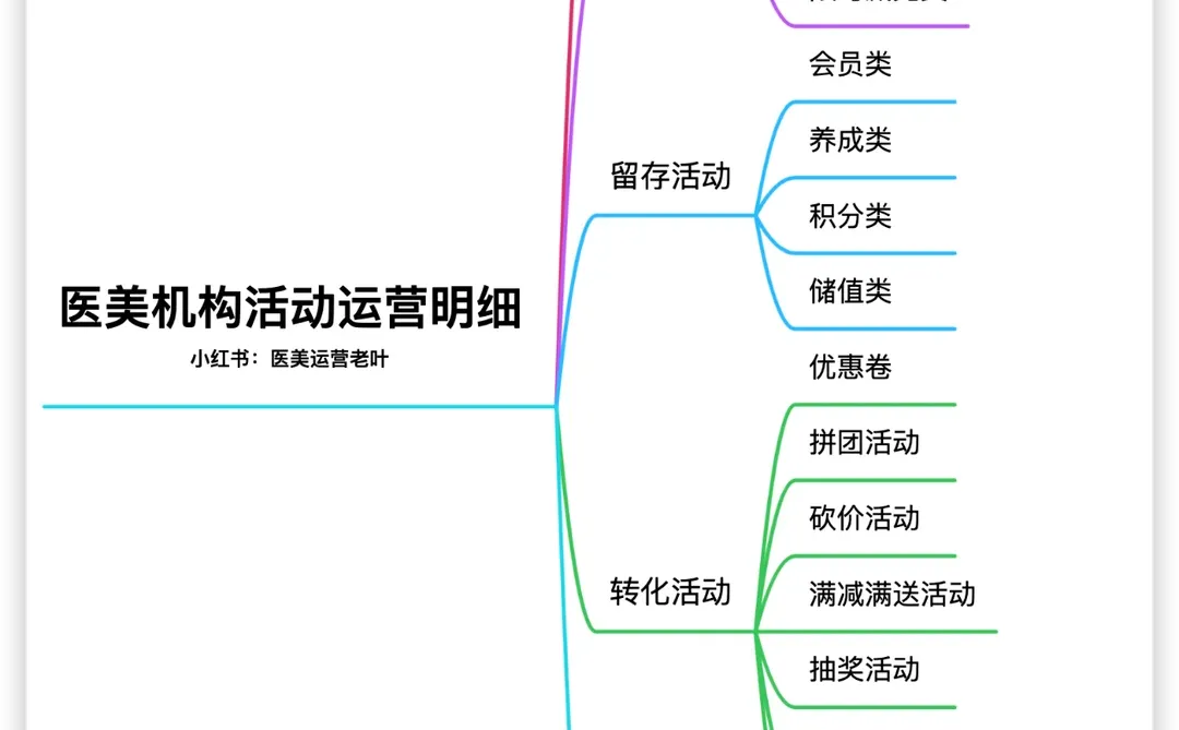 一张图看懂医美机构各类活动运营明细