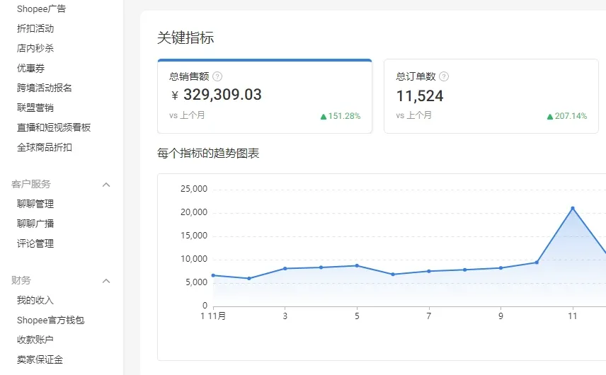 2024Shopee跨境无货源新店2个月的销售额