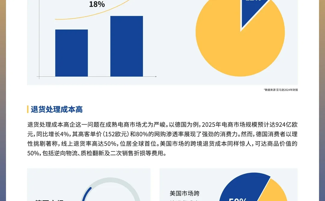 2025跨境供应链:海外仓成新战场