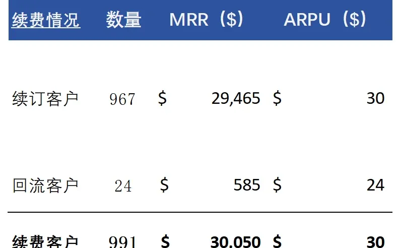 Sass业务分析?模型搭建