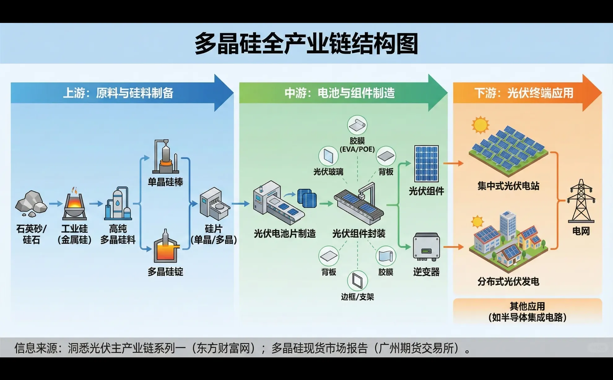 一张图看懂光伏:从石头到电力的变身之旅!