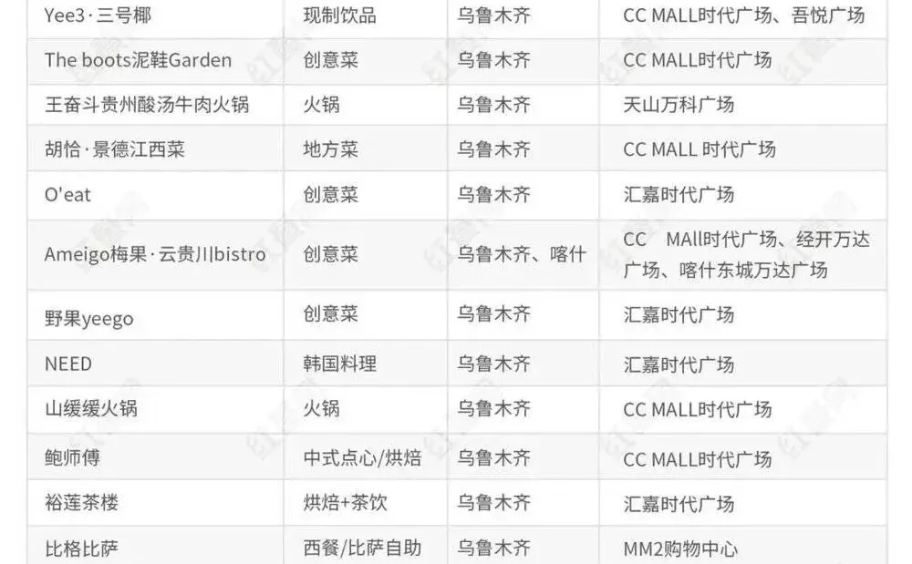 今日分享—部分近期在新疆开业头部餐饮品牌