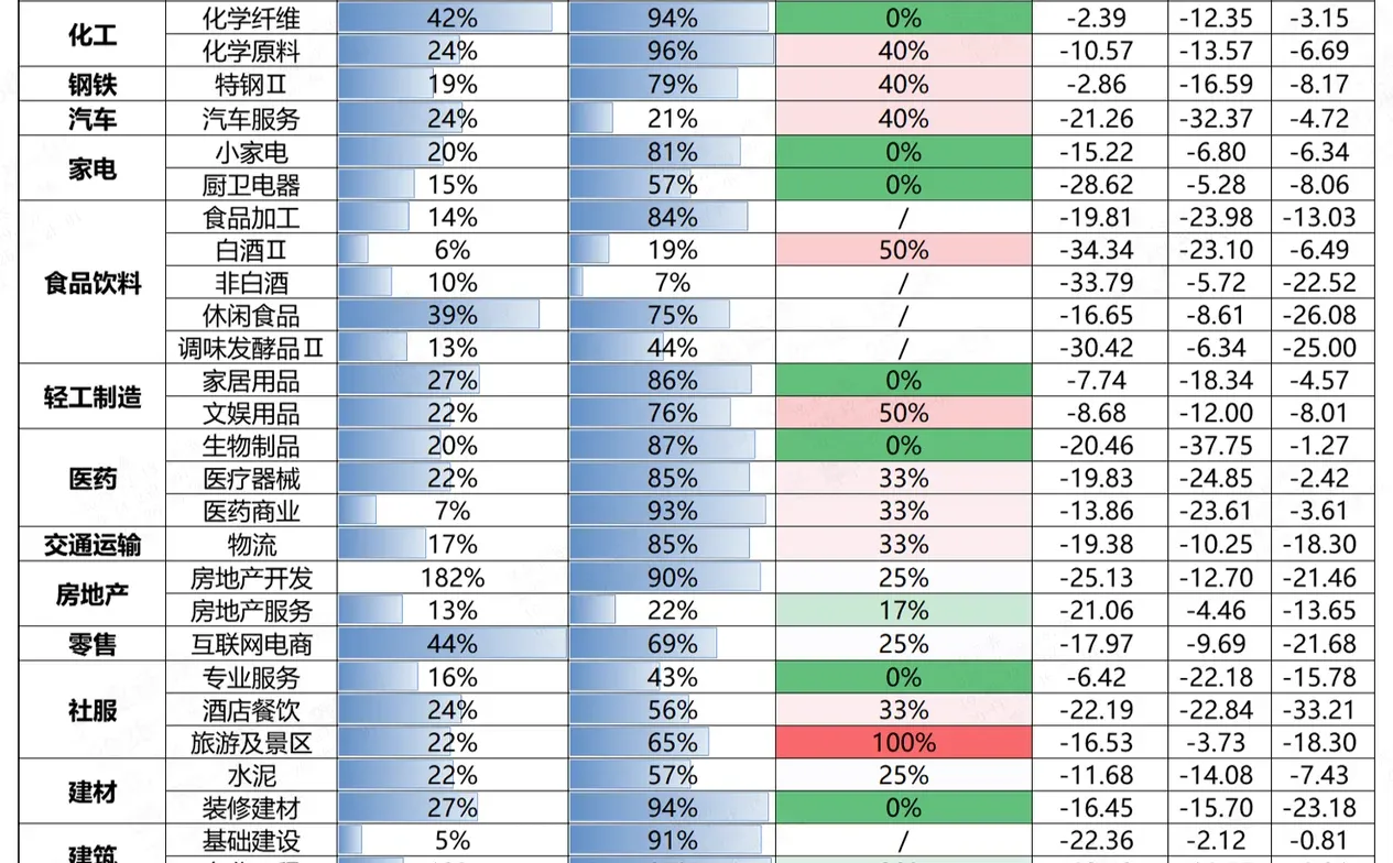 当前连续三年跑输大盘的细分行业
