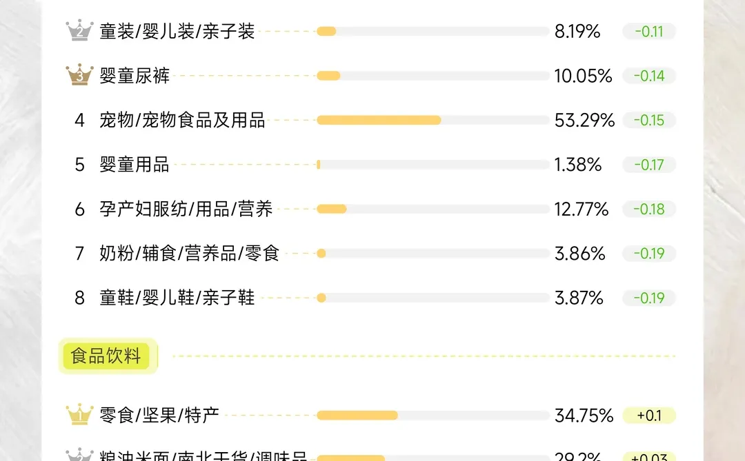 负增长环境下，哪些品类保持韧性？