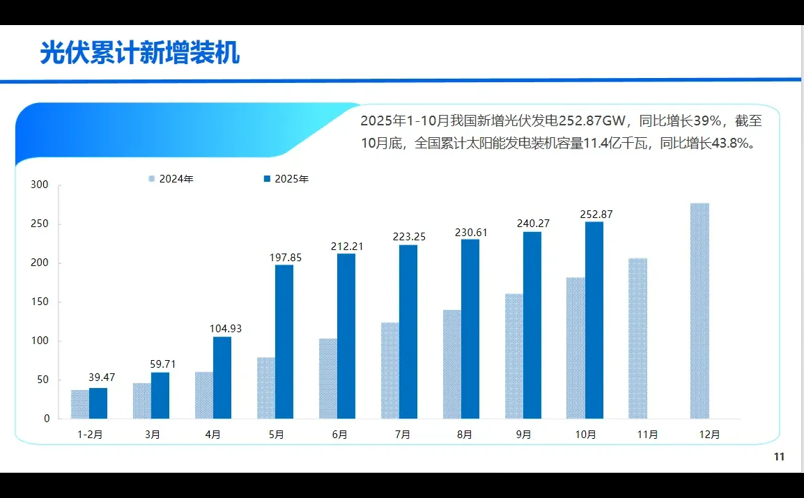 10月光伏新增装机同比下降