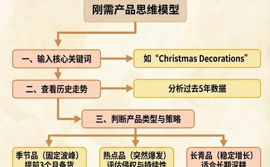 跨境电商运营高手的选品逻辑!5张图讲透