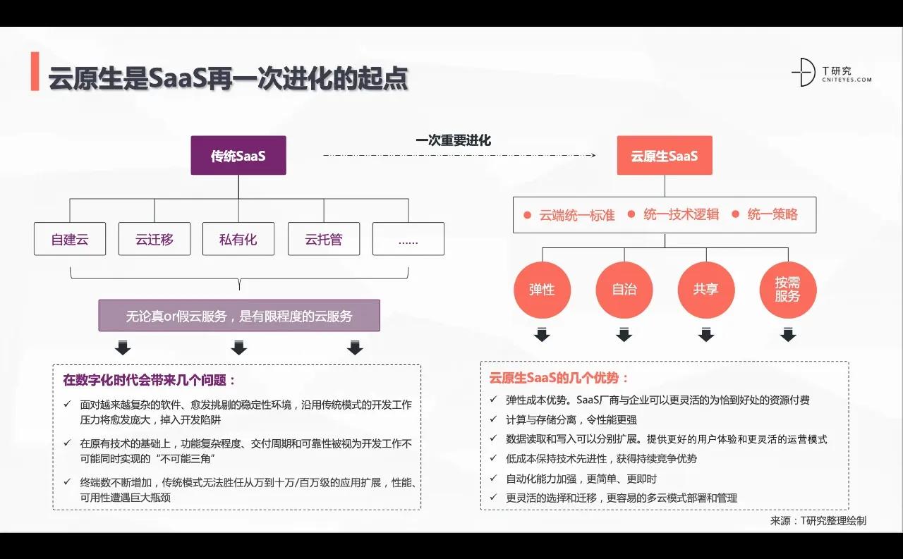 7篇报告? | 我读懂了SaaS行业??