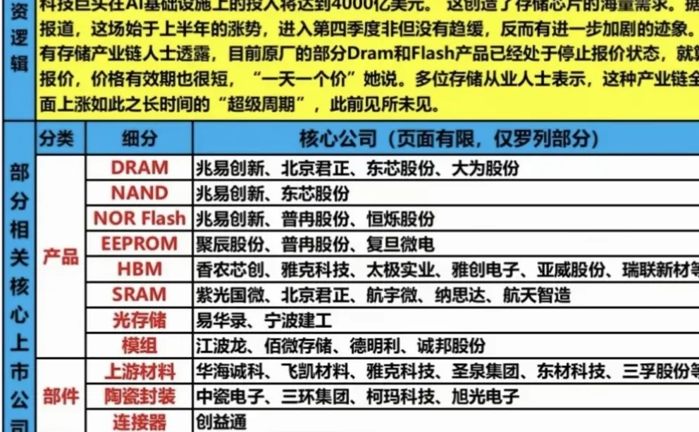 存储芯片细分概念