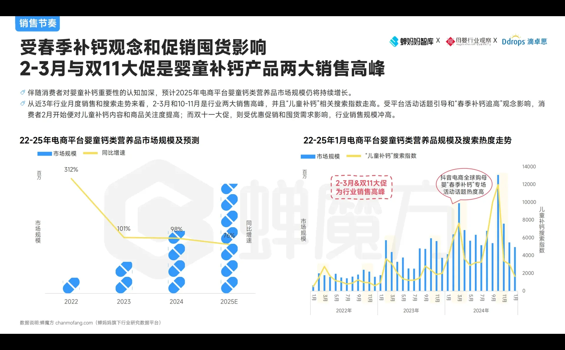 2025婴童补钙营养品趋势分析报告