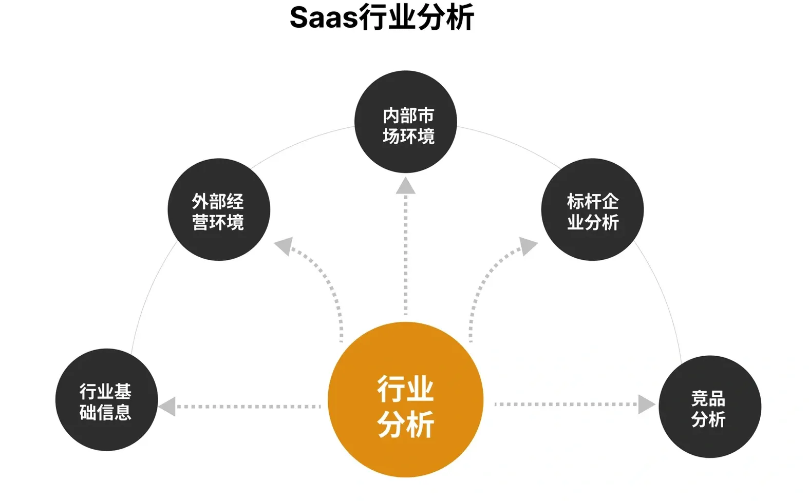 如何做好Saas产品行业分析
