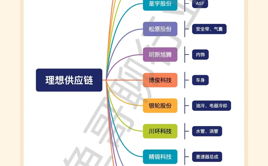 一张图读懂一个产业 ☞ No.33 理想供应链