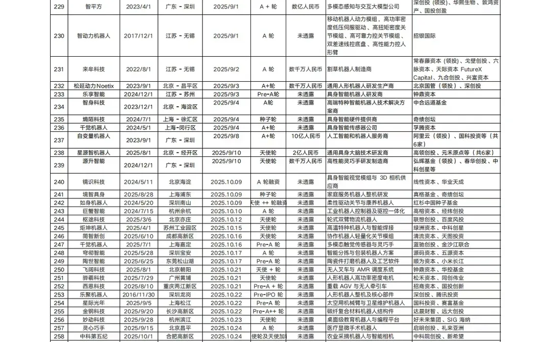 ?2025 机器人融资爆了!附264企业清单!