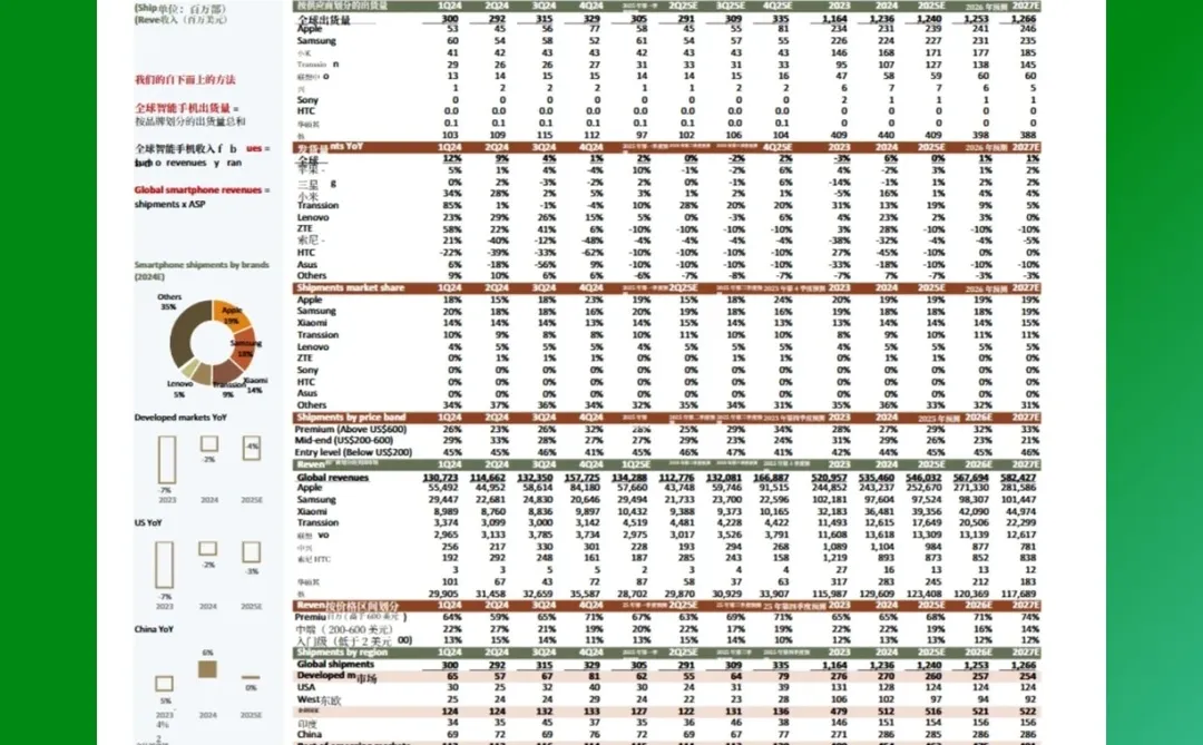 智能制造:智能手机市场分析 ‖高盛