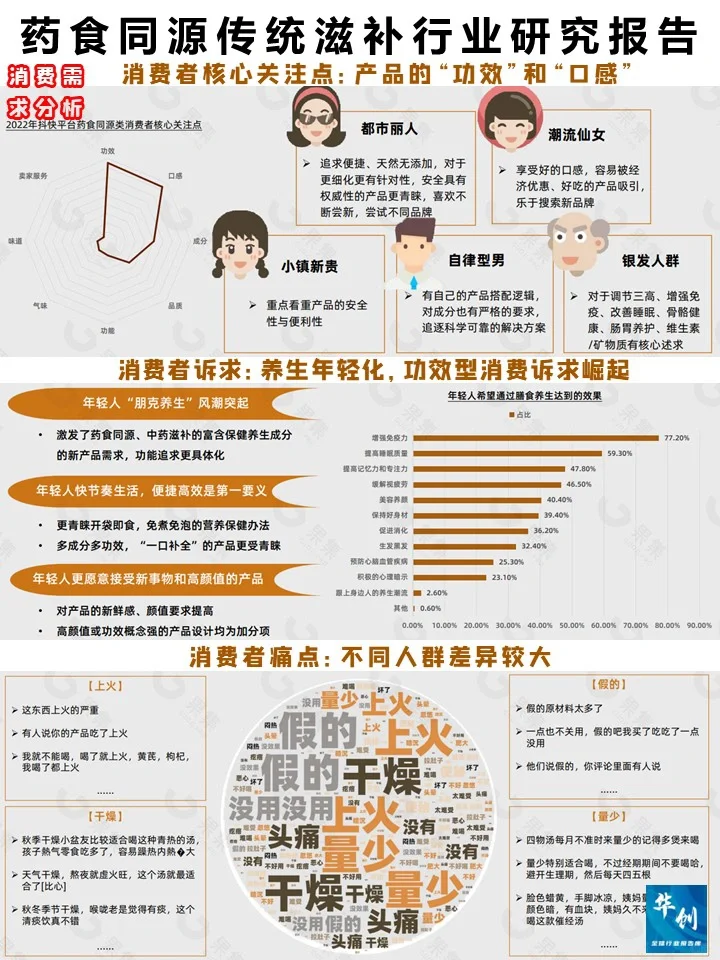 药食同源传统滋补行业研究报告