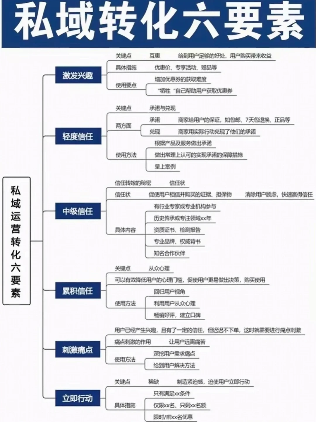 私域运营怎么做