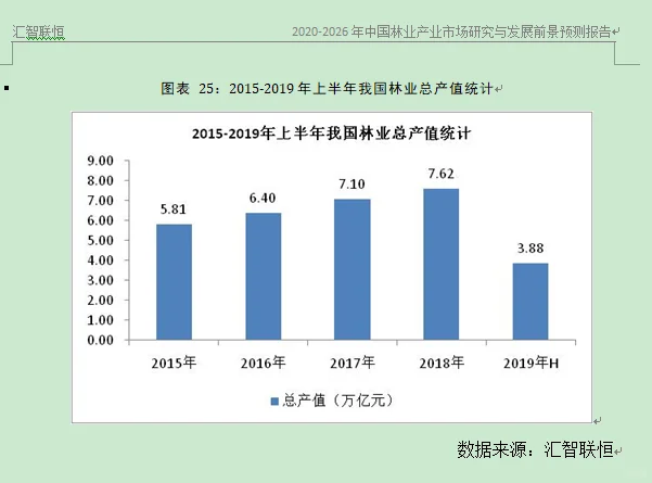 林业产业市场研究与发展前景预测报告