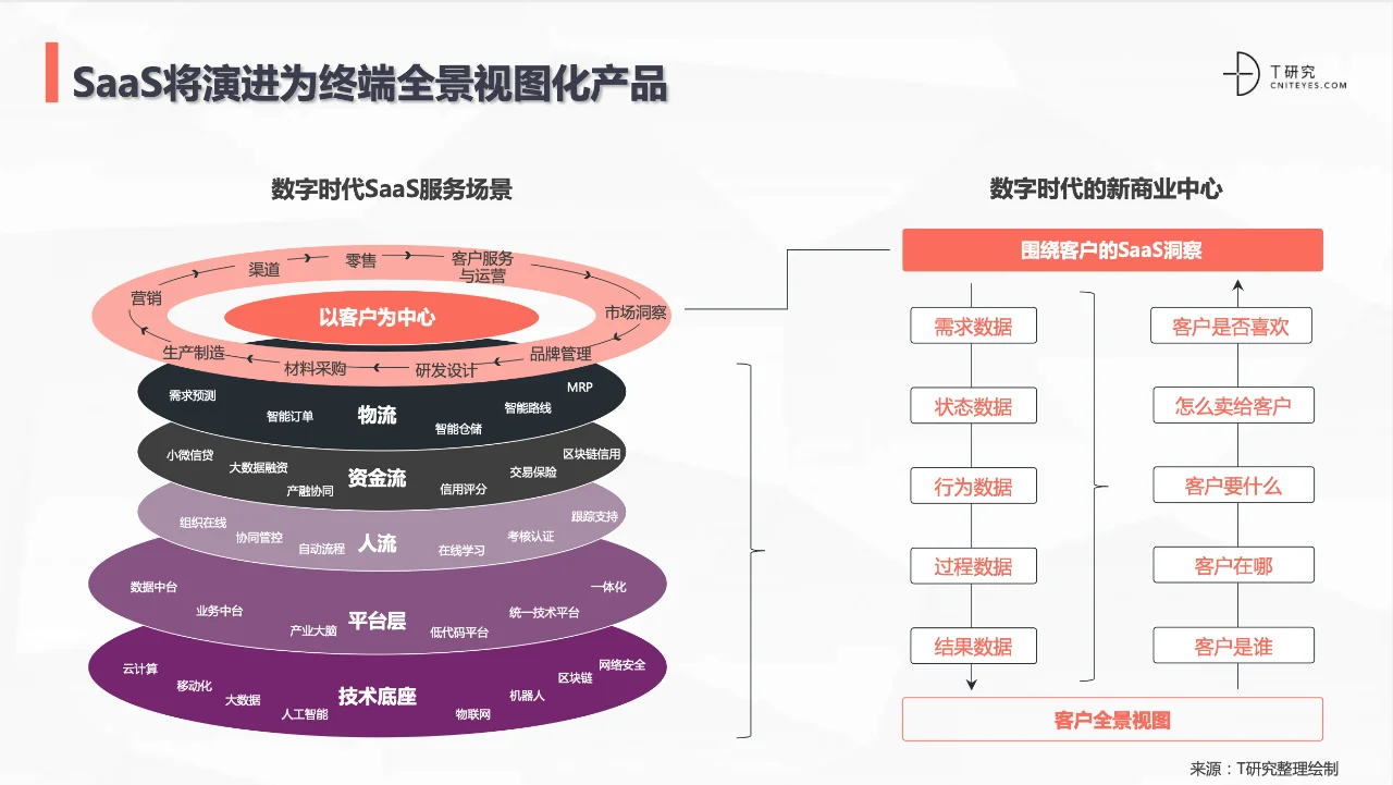 7篇报告? | 我读懂了SaaS行业??