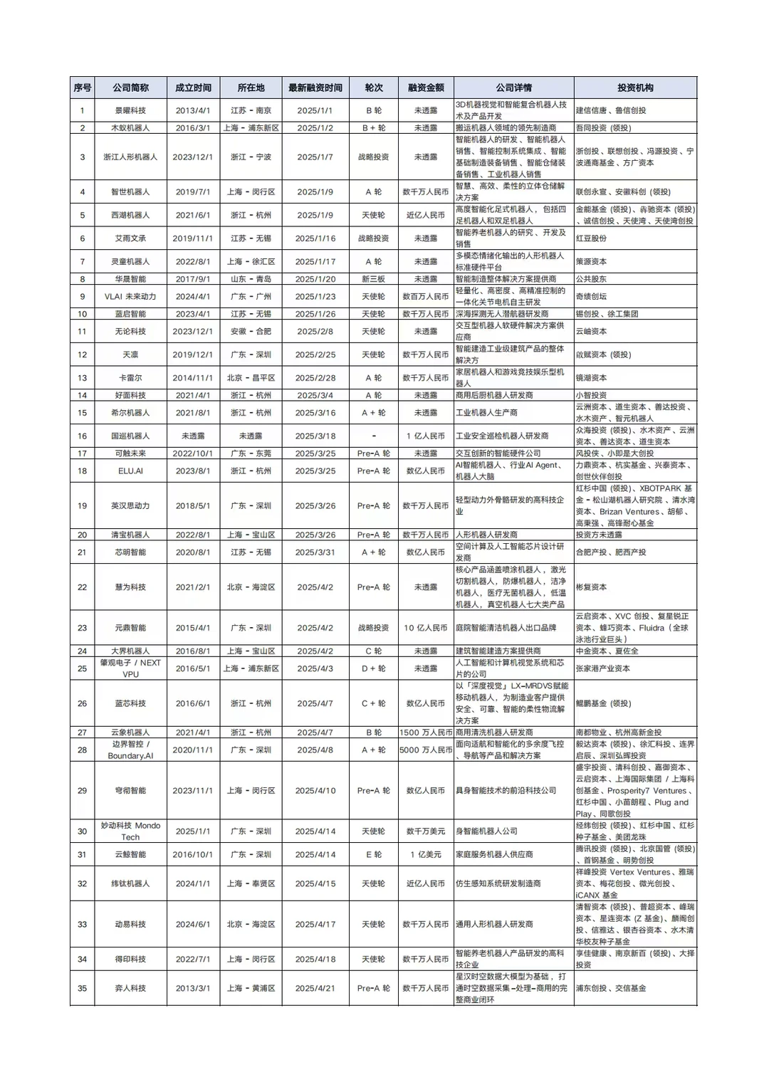 ?2025 机器人融资爆了!附264企业清单!