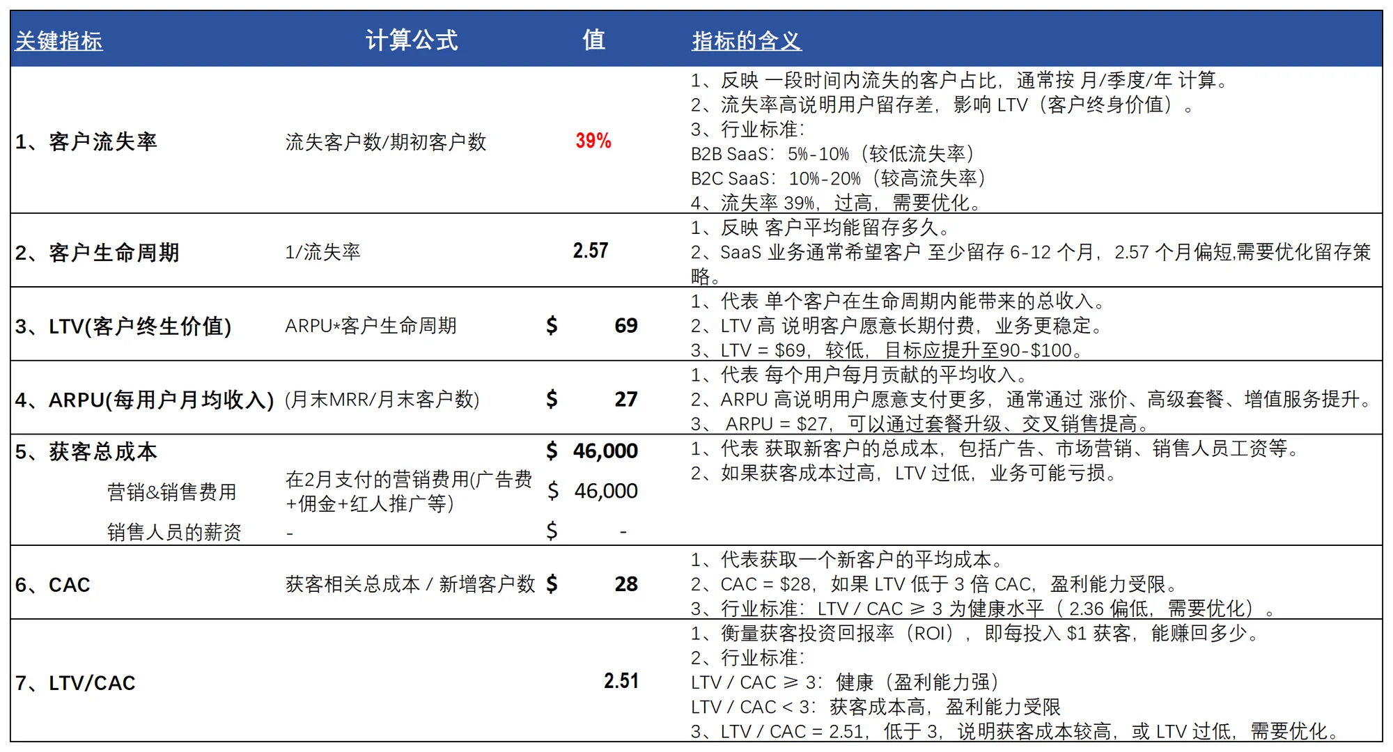 Sass业务分析?模型搭建