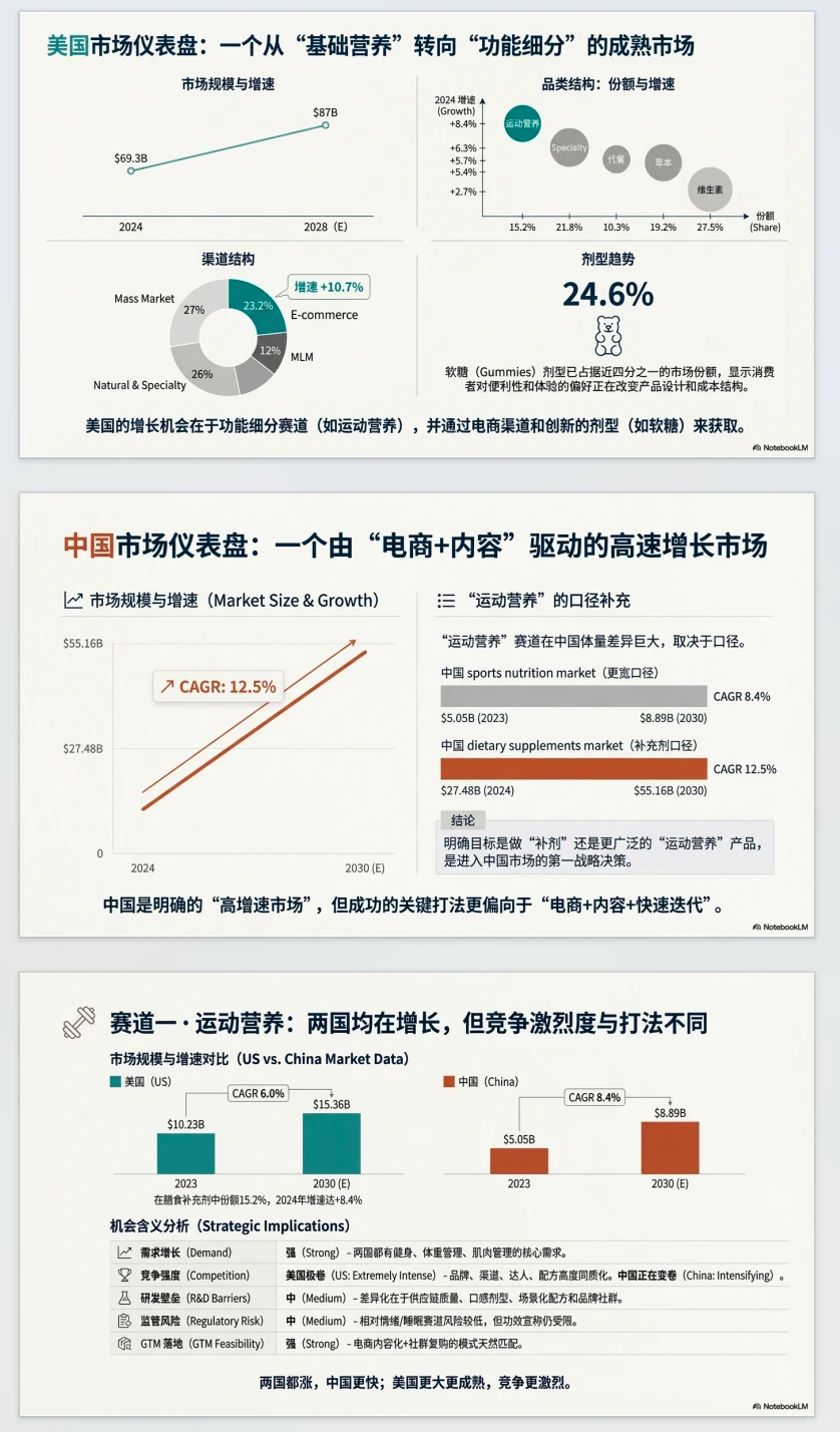 AI一键生成?中外保健品行业报告?
