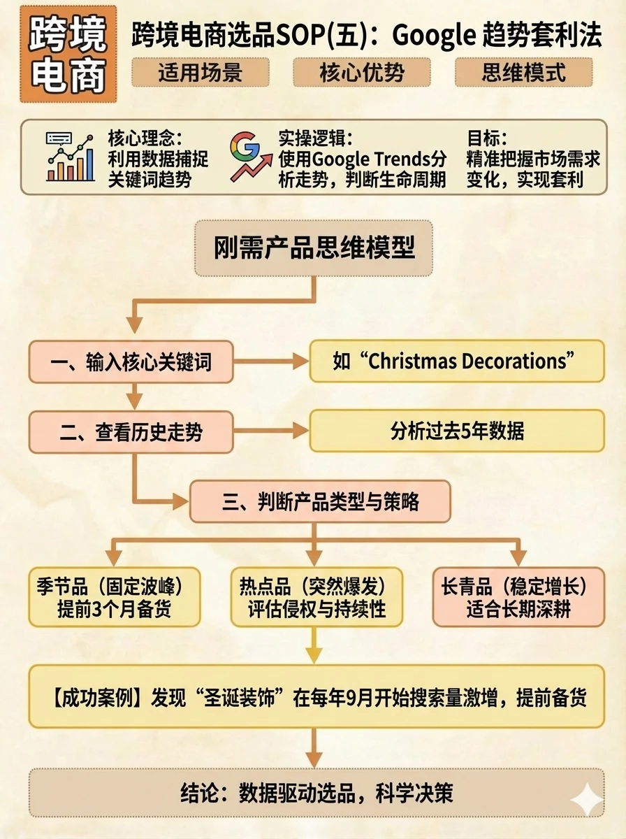 跨境电商运营高手的选品逻辑!5张图讲透