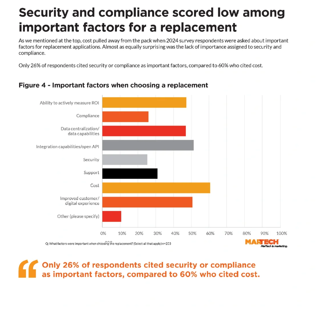 23页报告|2024年营销技术更换报告