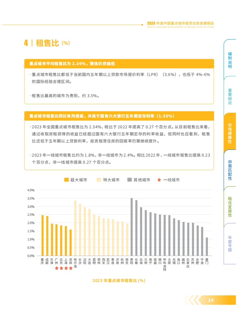 2024年度中国重点城市租赁住房发展报告