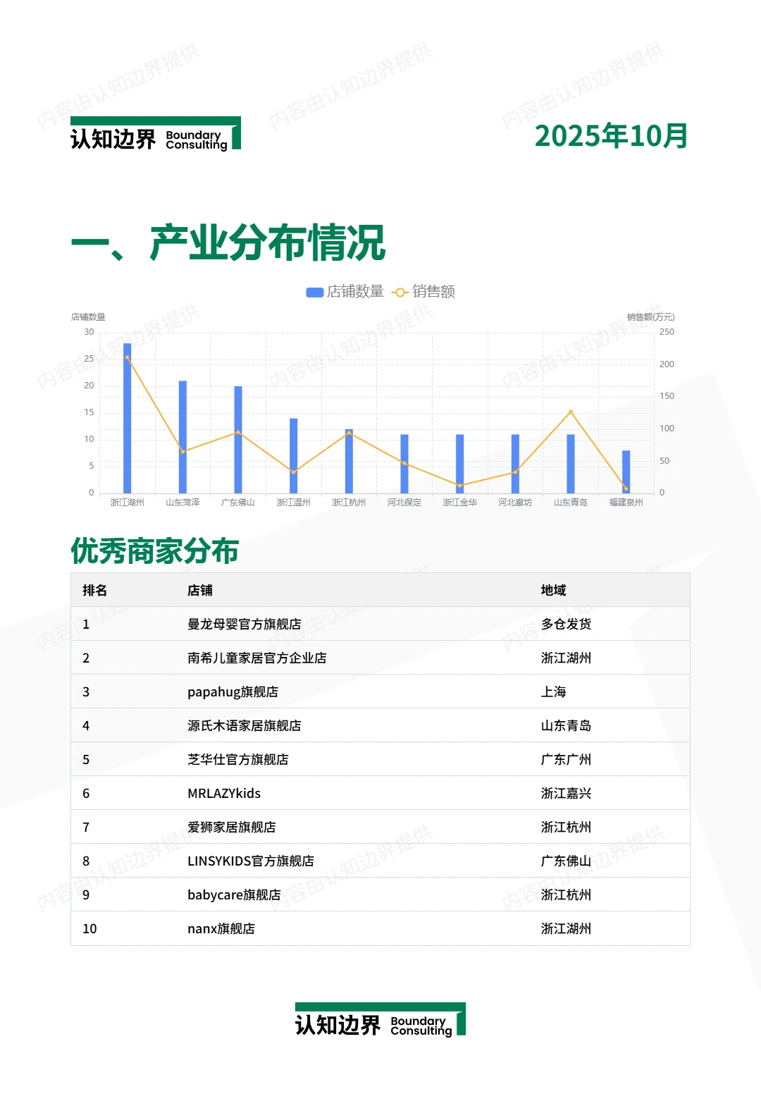 11月认知边界行业报告 儿童沙发 住宅家具