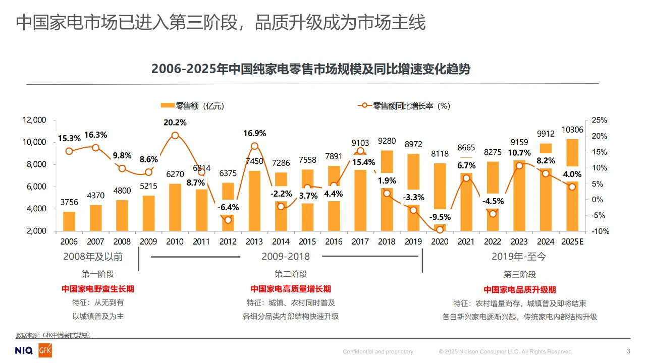大家电市场已进入第三阶段