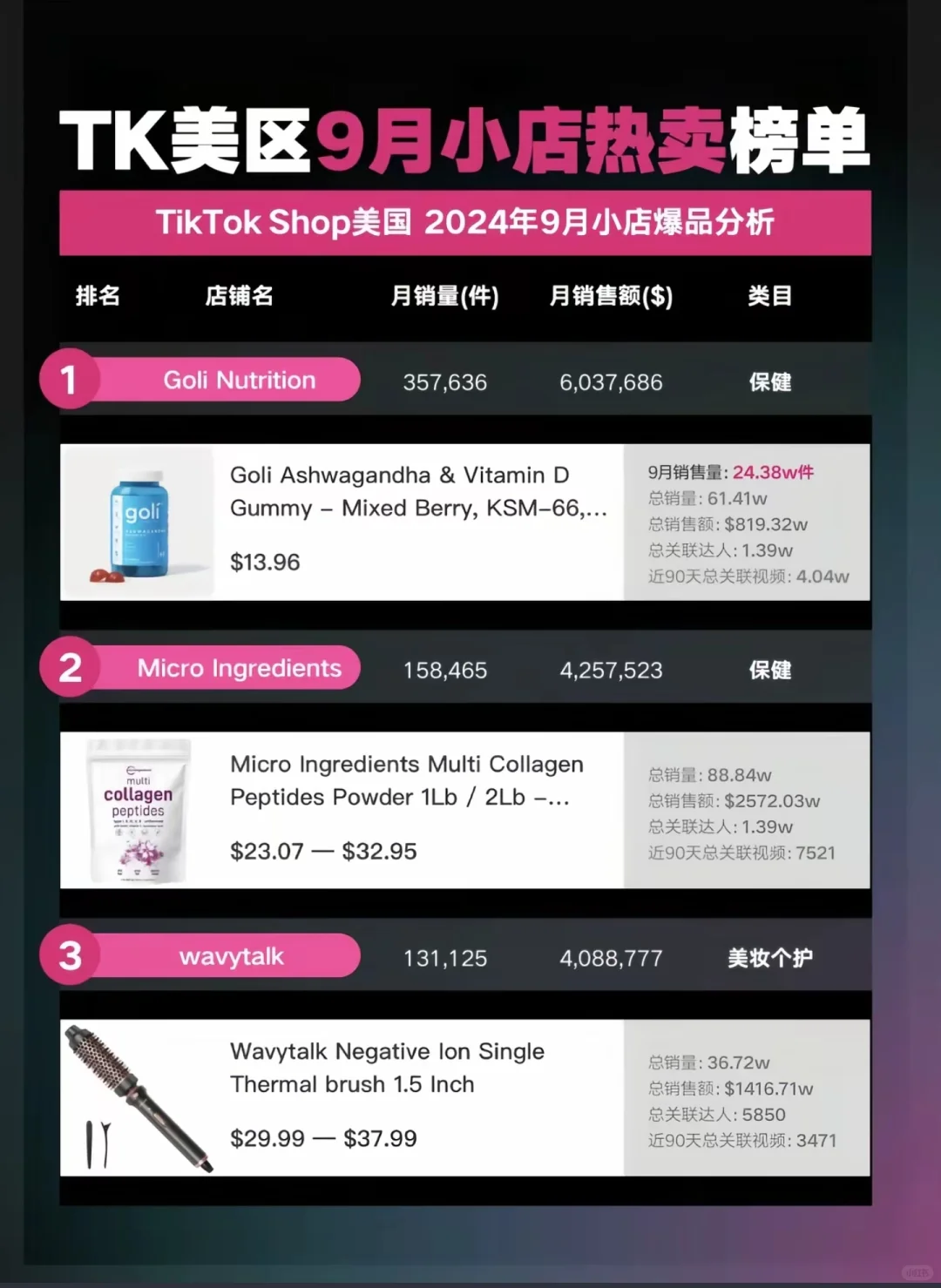 2024年9月TikTok美国热卖品类榜单