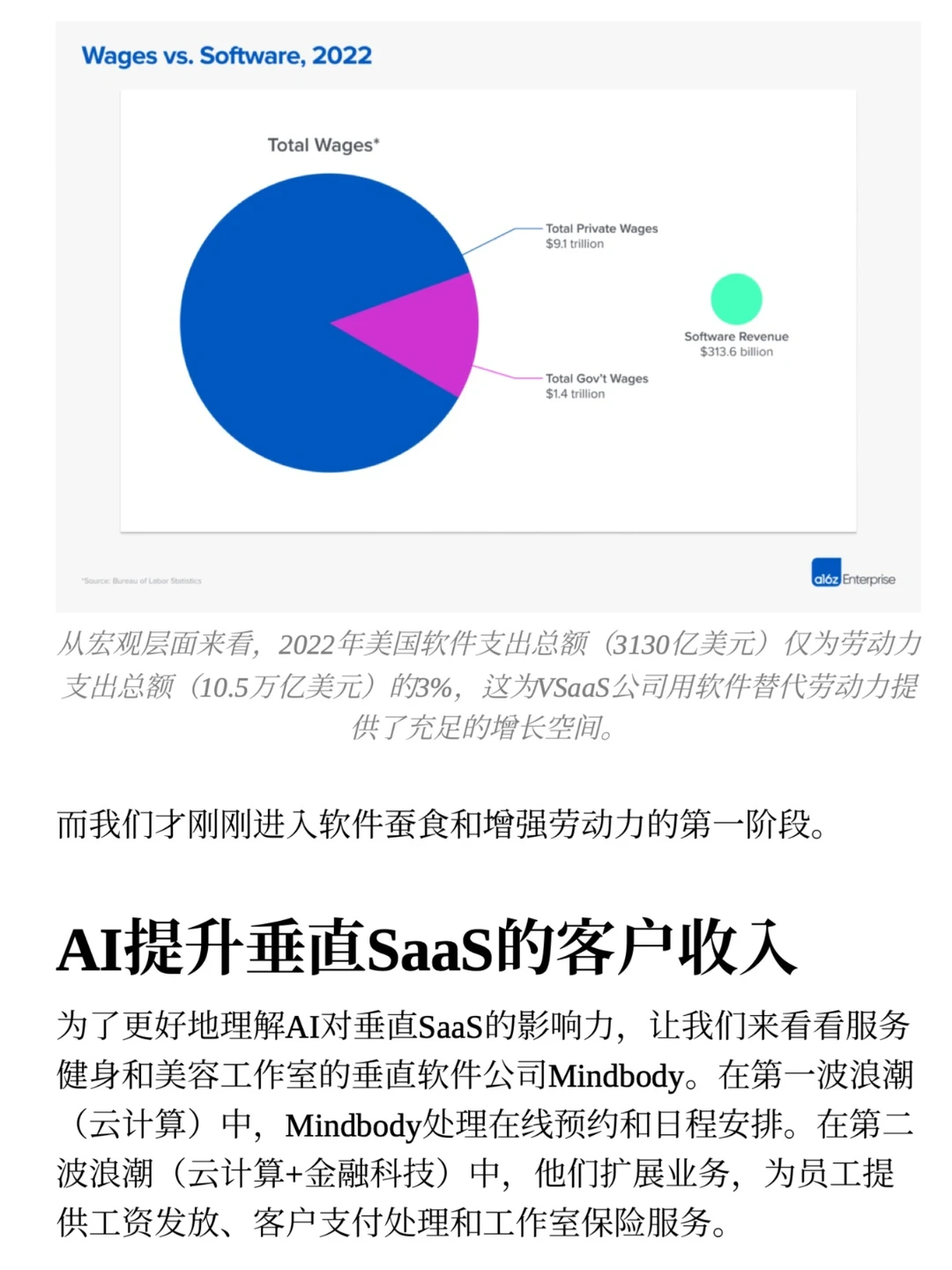 a16z: AI 赋能垂直 SaaS 的万亿机会