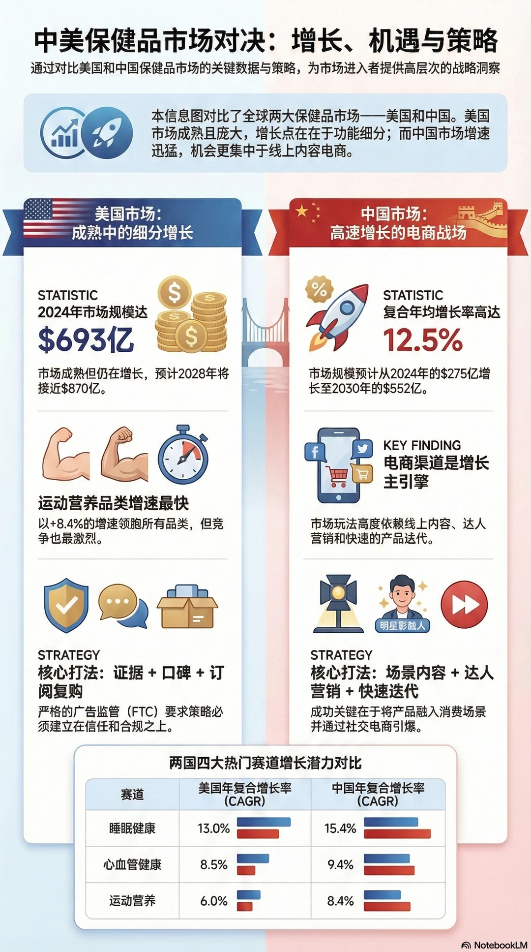 AI一键生成?中外保健品行业报告?