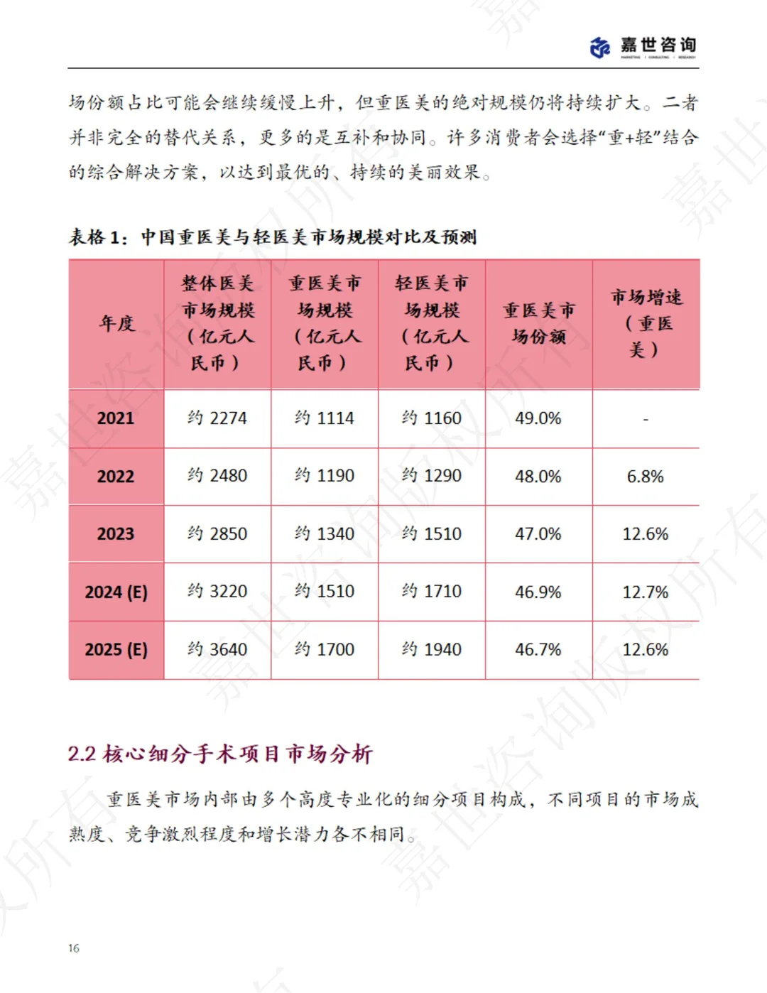 2025 重医美行业全景解析?