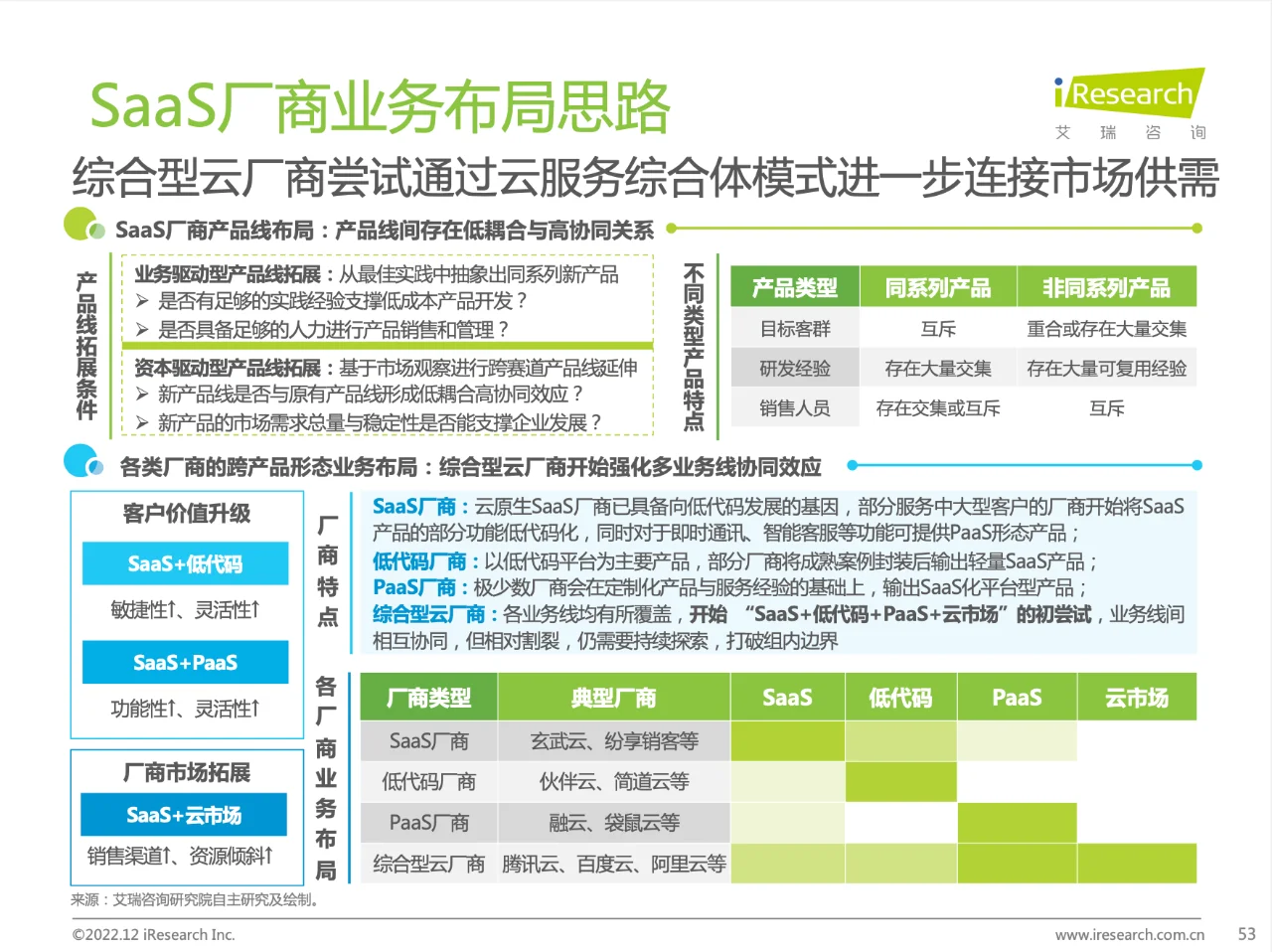 7篇报告? | 我读懂了SaaS行业??