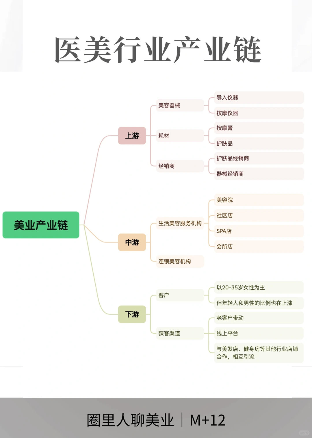 从产业链角度深挖美业发展空间
