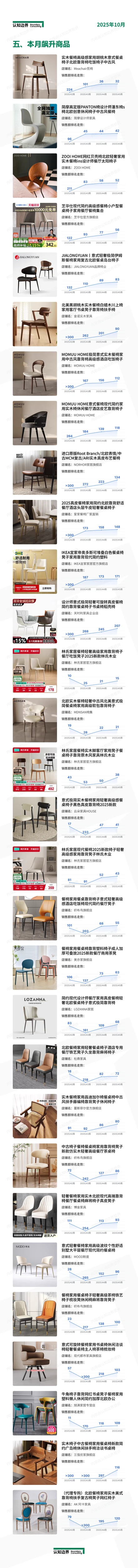 11月认知边界行业报告 餐椅 住宅家具