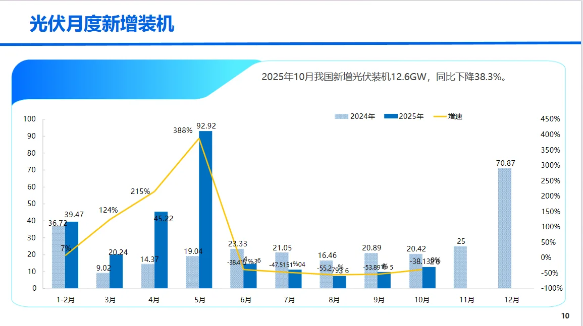 10月光伏新增装机同比下降