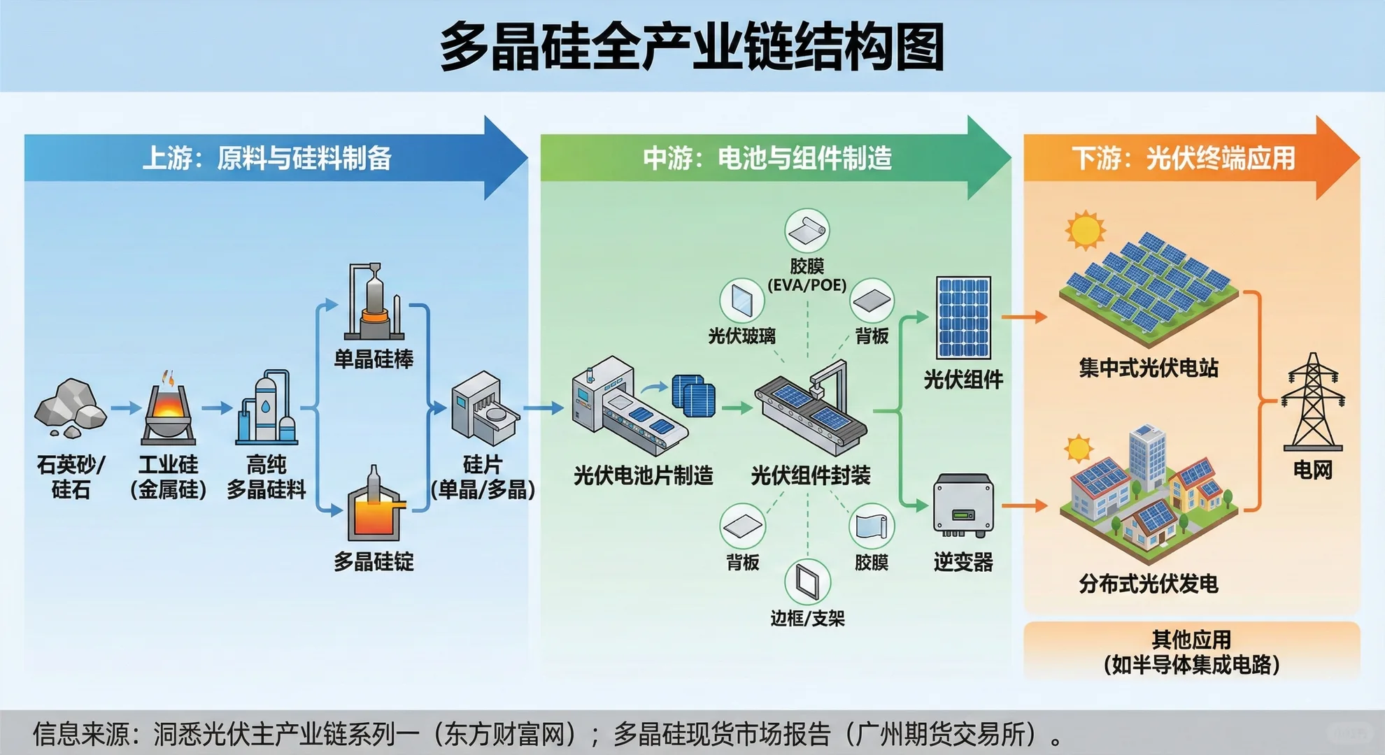一张图看懂光伏:从石头到电力的变身之旅!