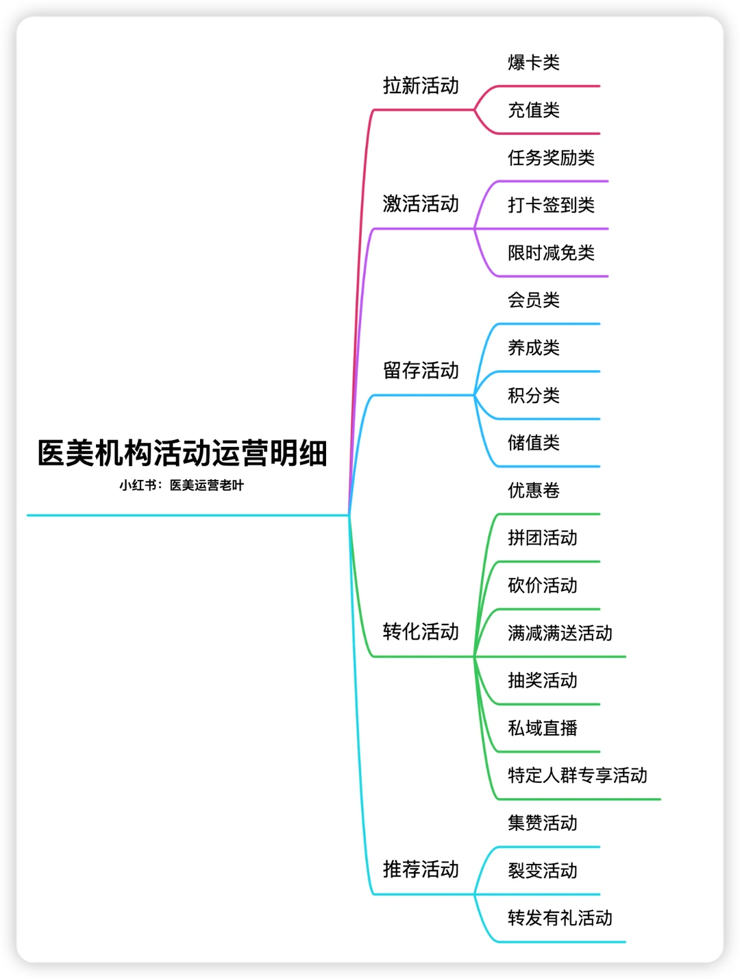 一张图看懂医美机构各类活动运营明细