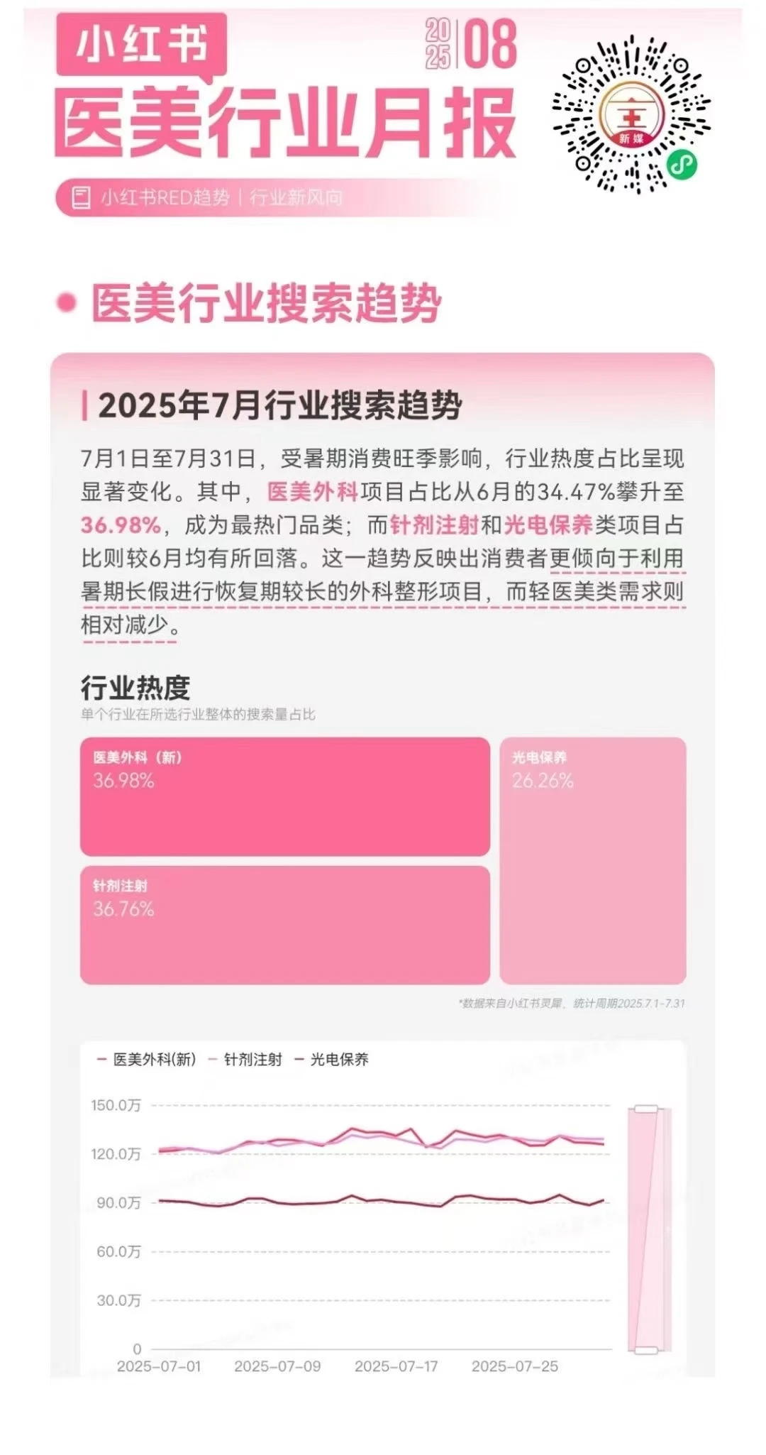 小红书医美行业月报