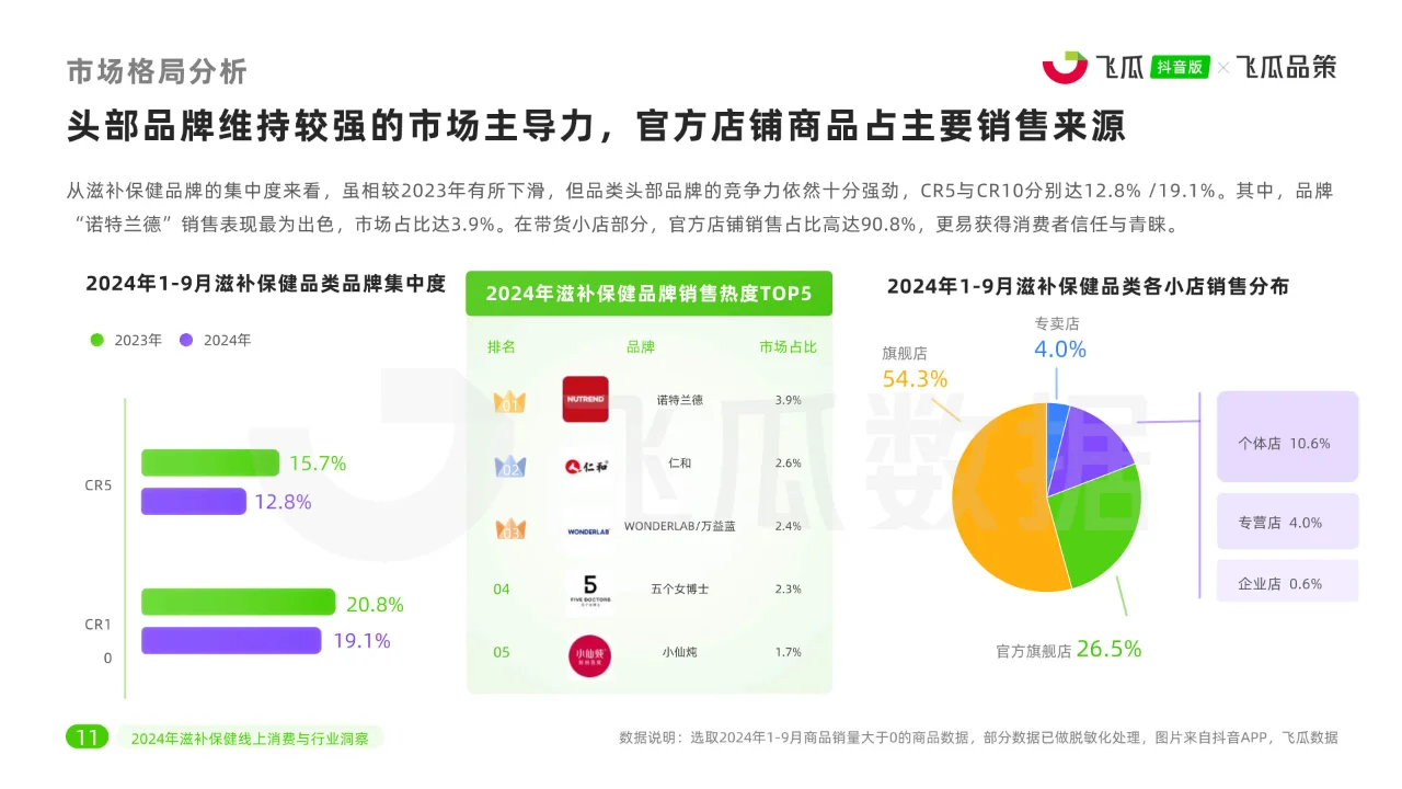 2024年滋补保健品类线上消费与行业洞察