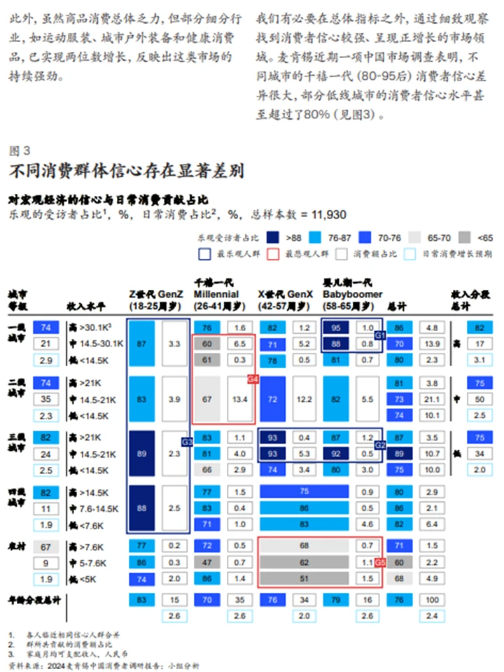 中国消费市场洞察:消费趋势+市场分析