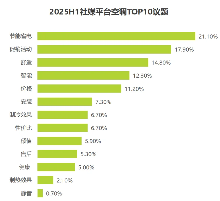 42页报告|2025空调行业趋势与消费需求