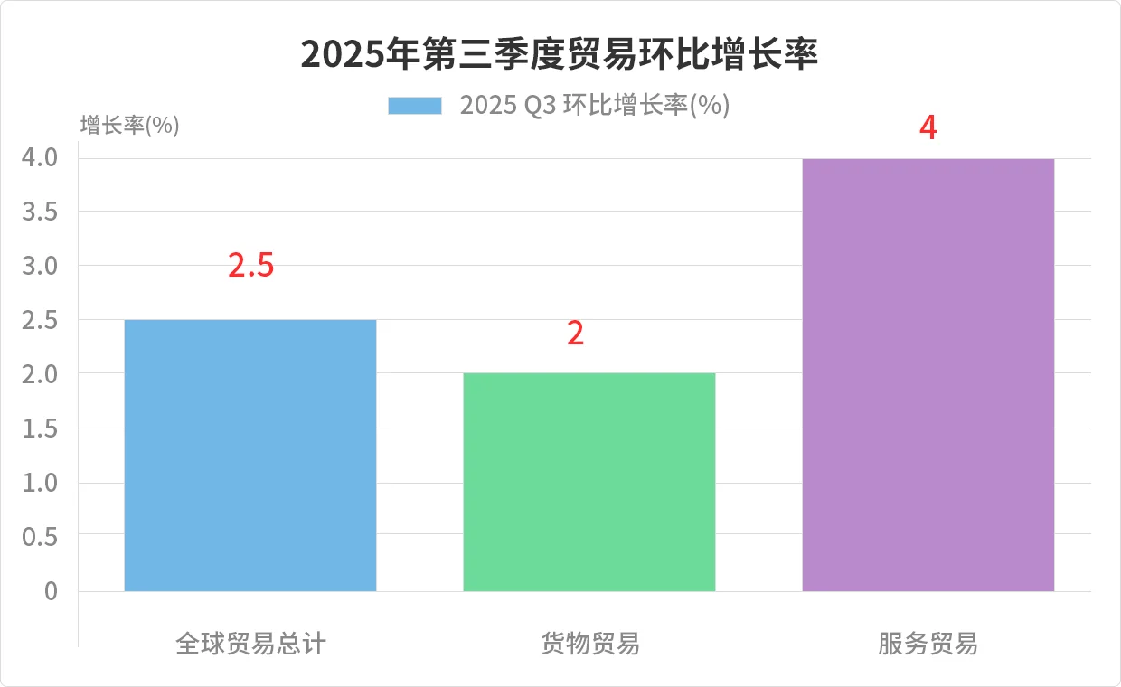 2025年全球贸易发展简报