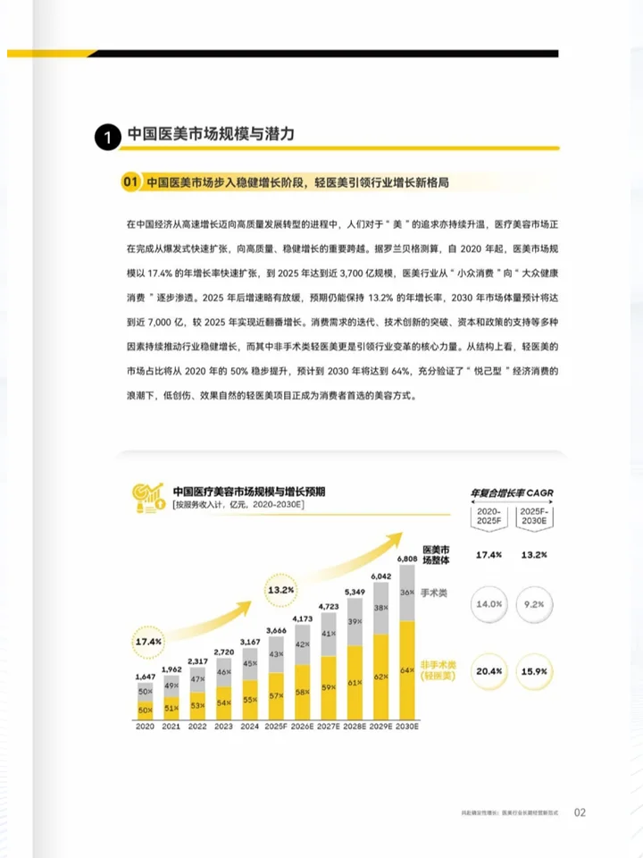 一份白皮书洞察2025医美行业趋势