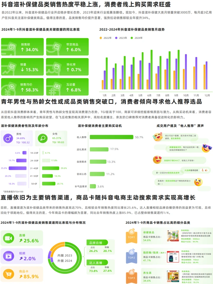 滋补保健品线上消费:行业洞察+赛道分析