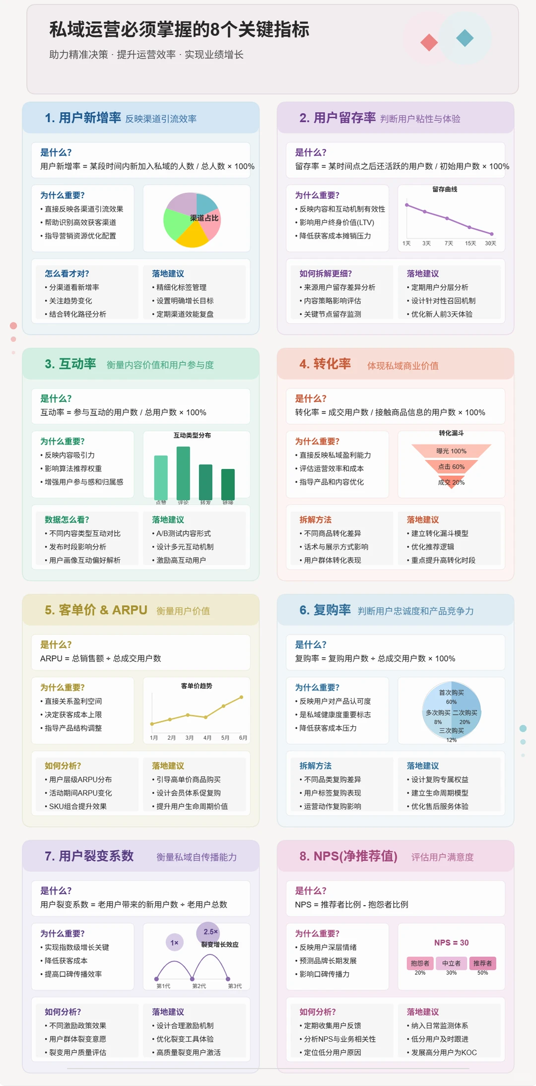 私域运营必须掌握的8个关键指标