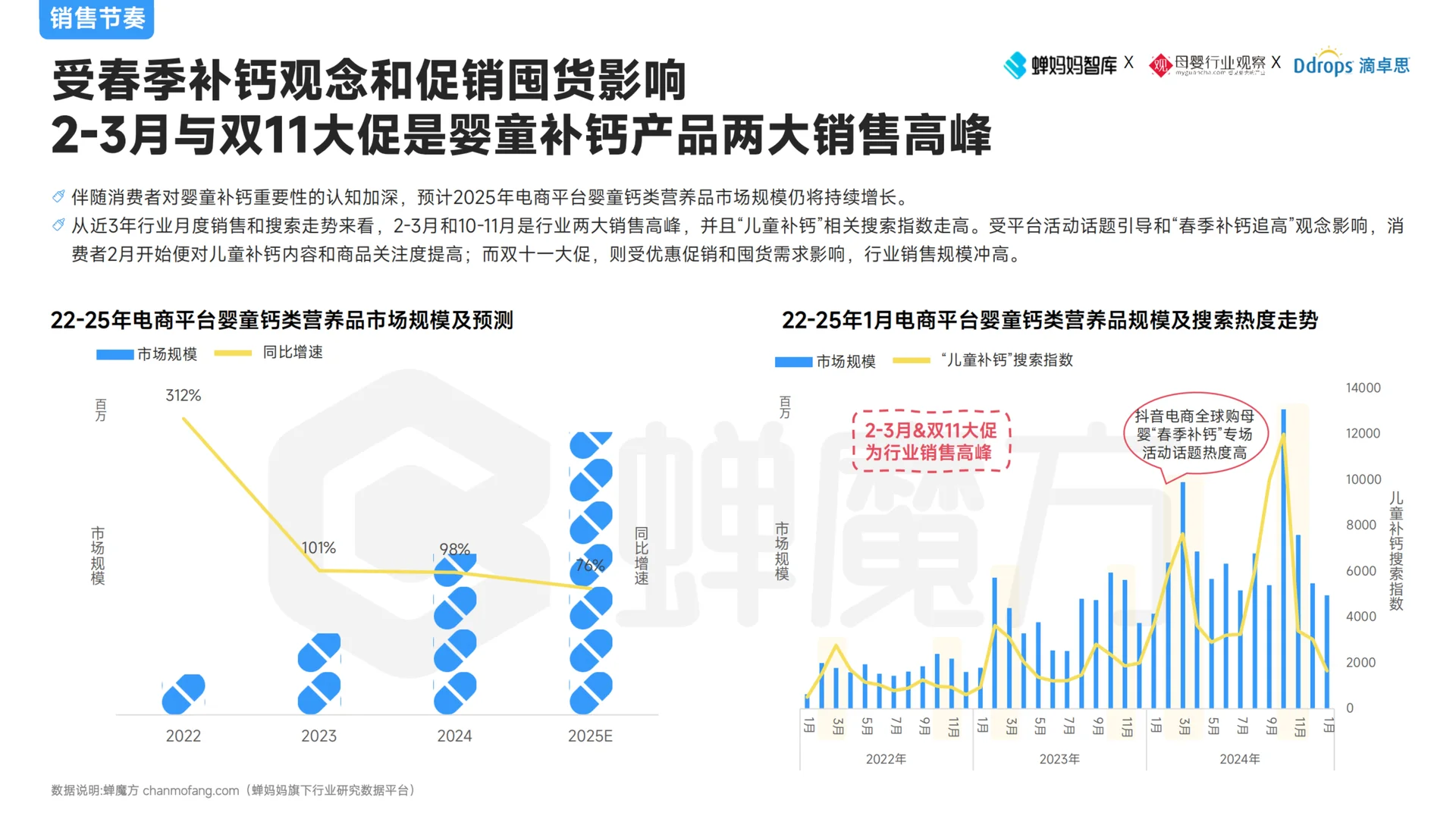 2025婴童补钙营养品趋势分析报告