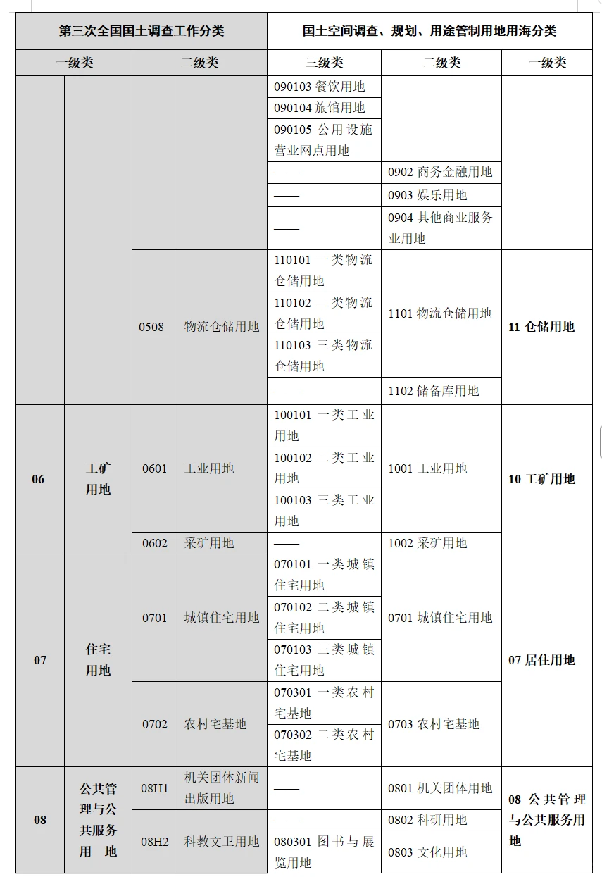 用地用海分类与三调工作分类对应情况