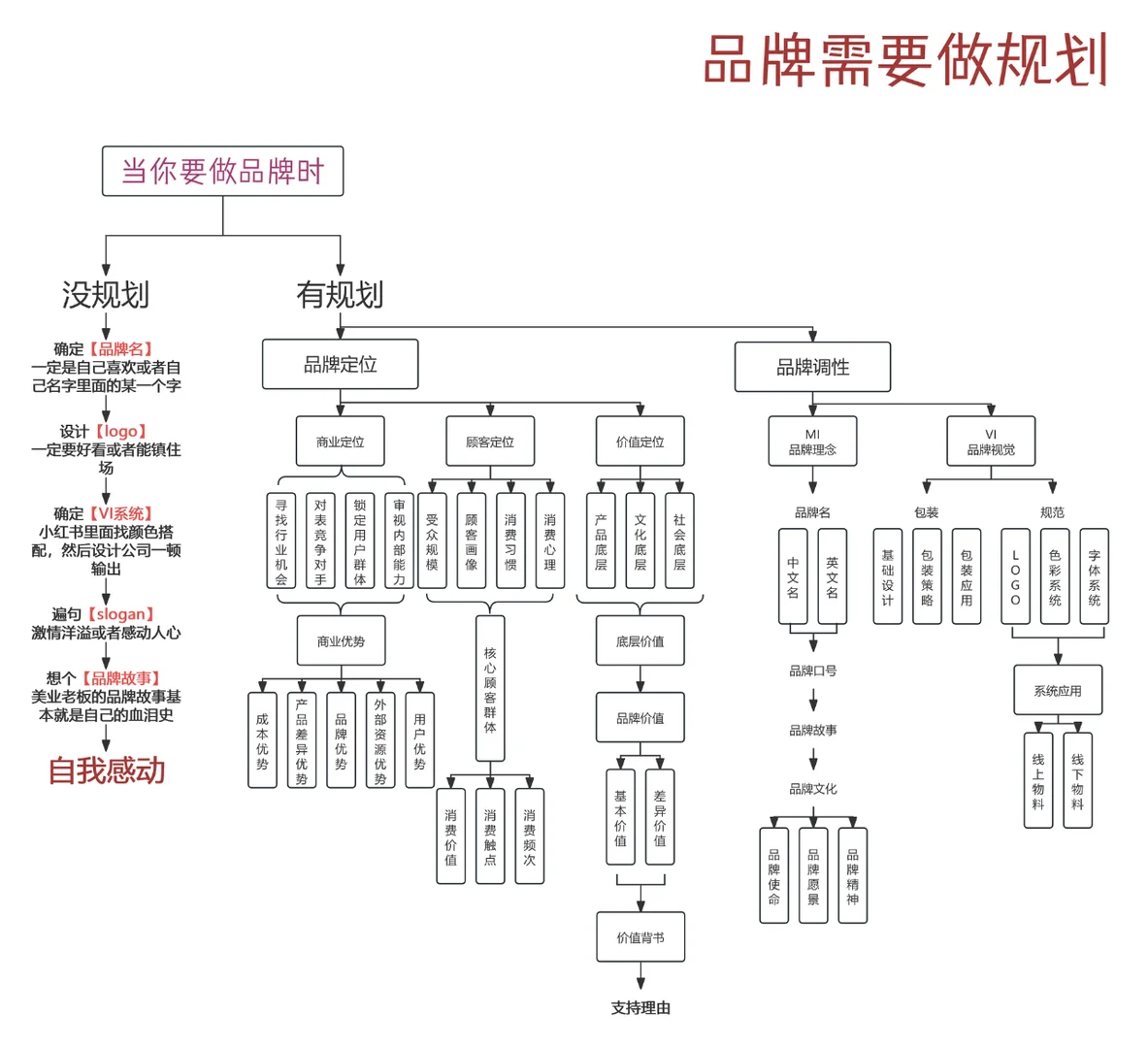 细说医美运营六大板块-品牌运营